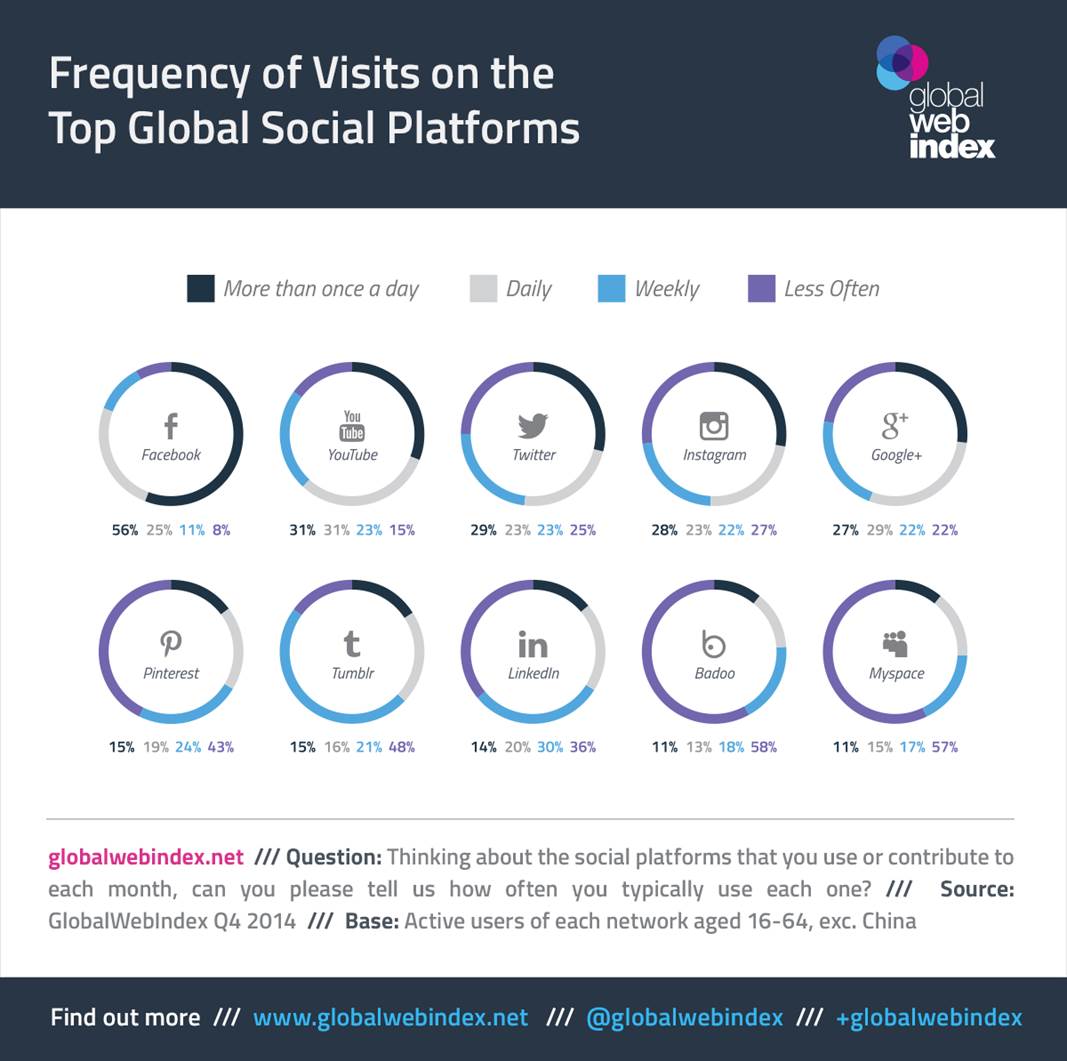 Frequenccy-of-Visits-on-the-Top-Global-Social-Platforms-infographic