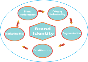 branding-identity