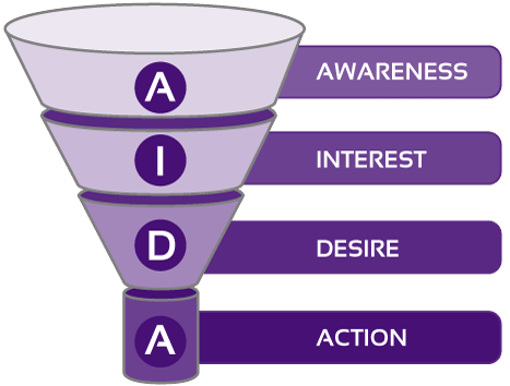 AIDA - Marketing content