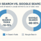 So sanh mục do su dung Ai search va google search